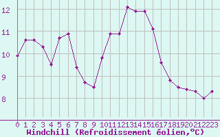 Courbe du refroidissement olien pour Rodez (12)