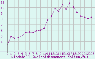 Courbe du refroidissement olien pour Saint-Dizier (52)