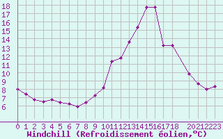 Courbe du refroidissement olien pour La Chapelle-Aubareil (24)