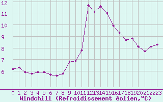 Courbe du refroidissement olien pour Le Luc (83)
