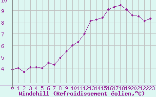 Courbe du refroidissement olien pour Le Plessis-Belleville (60)