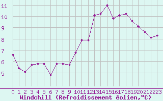 Courbe du refroidissement olien pour Anglars St-Flix(12)