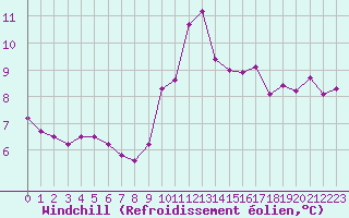 Courbe du refroidissement olien pour Le Talut - Belle-Ile (56)