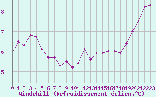 Courbe du refroidissement olien pour Evreux (27)