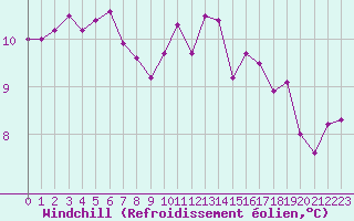 Courbe du refroidissement olien pour Nris-les-Bains (03)