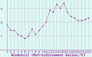 Courbe du refroidissement olien pour Ile de Groix (56)