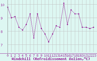 Courbe du refroidissement olien pour Naimakka
