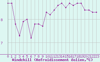 Courbe du refroidissement olien pour Lorient (56)