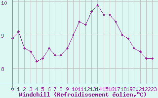 Courbe du refroidissement olien pour Aytr-Plage (17)