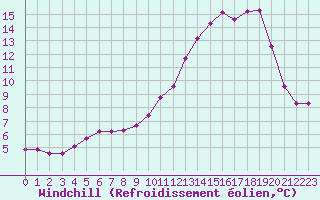 Courbe du refroidissement olien pour Ploumanac