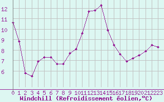 Courbe du refroidissement olien pour Chlons-en-Champagne (51)