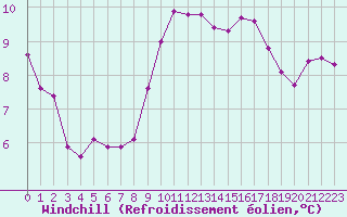 Courbe du refroidissement olien pour Saint-Igneuc (22)