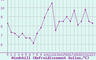 Courbe du refroidissement olien pour Bares