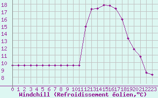 Courbe du refroidissement olien pour Avila - La Colilla (Esp)