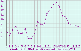 Courbe du refroidissement olien pour Clermont-Ferrand (63)