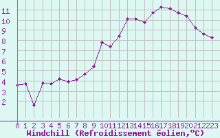 Courbe du refroidissement olien pour Orschwiller (67)