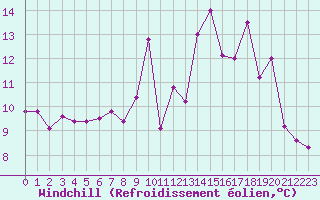 Courbe du refroidissement olien pour Roanne (42)