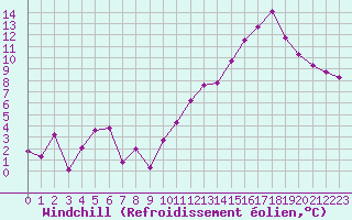 Courbe du refroidissement olien pour Dax (40)