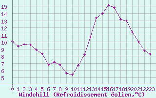 Courbe du refroidissement olien pour Dax (40)