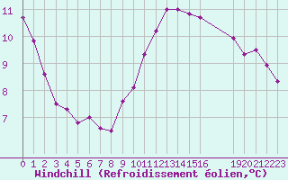 Courbe du refroidissement olien pour Estres-la-Campagne (14)