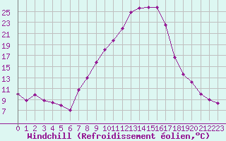 Courbe du refroidissement olien pour Aigen Im Ennstal