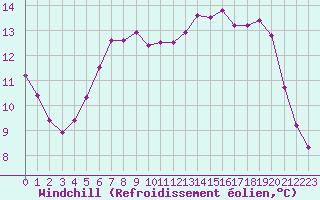 Courbe du refroidissement olien pour Hohrod (68)