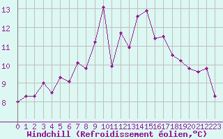 Courbe du refroidissement olien pour De Bilt (PB)