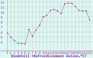 Courbe du refroidissement olien pour Fameck (57)