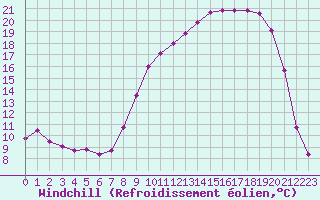 Courbe du refroidissement olien pour Jamricourt (60)