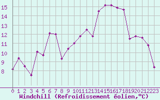 Courbe du refroidissement olien pour Cabestany (66)
