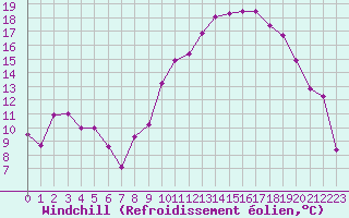 Courbe du refroidissement olien pour Dijon / Longvic (21)