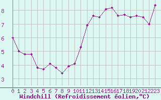 Courbe du refroidissement olien pour Saint-Brieuc (22)