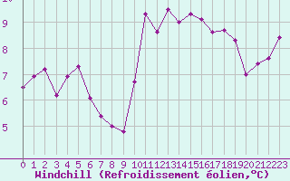 Courbe du refroidissement olien pour Turretot (76)