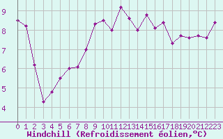 Courbe du refroidissement olien pour Nancy - Ochey (54)
