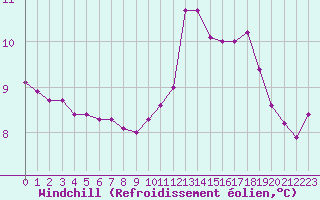 Courbe du refroidissement olien pour Lans-en-Vercors - Les Allires (38)