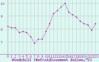 Courbe du refroidissement olien pour Laval (53)