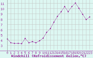 Courbe du refroidissement olien pour Is-en-Bassigny (52)