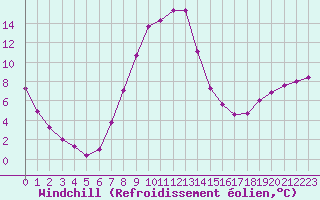 Courbe du refroidissement olien pour Verngues - Hameau de Cazan (13)