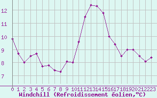 Courbe du refroidissement olien pour Ile du Levant (83)