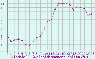 Courbe du refroidissement olien pour Nris-les-Bains (03)