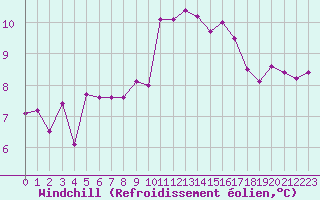 Courbe du refroidissement olien pour Biscarrosse (40)