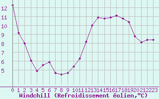 Courbe du refroidissement olien pour Mouthoumet (11)