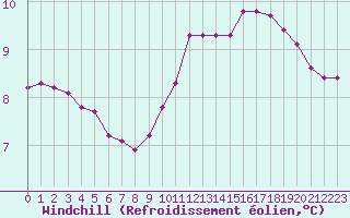 Courbe du refroidissement olien pour Cernay-la-Ville (78)