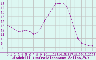 Courbe du refroidissement olien pour Sainte-Genevive-des-Bois (91)