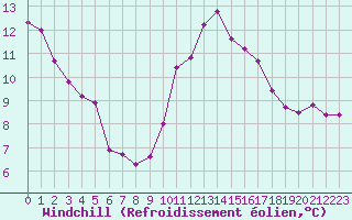 Courbe du refroidissement olien pour Cap Ferret (33)