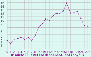Courbe du refroidissement olien pour Luxeuil (70)