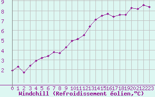Courbe du refroidissement olien pour Le Mans (72)