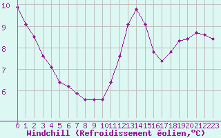 Courbe du refroidissement olien pour Liefrange (Lu)