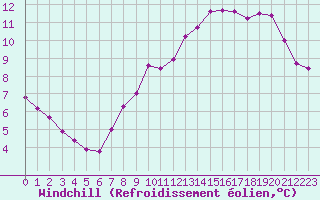 Courbe du refroidissement olien pour Lunel (34)
