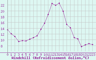 Courbe du refroidissement olien pour Saint-Auban (04)